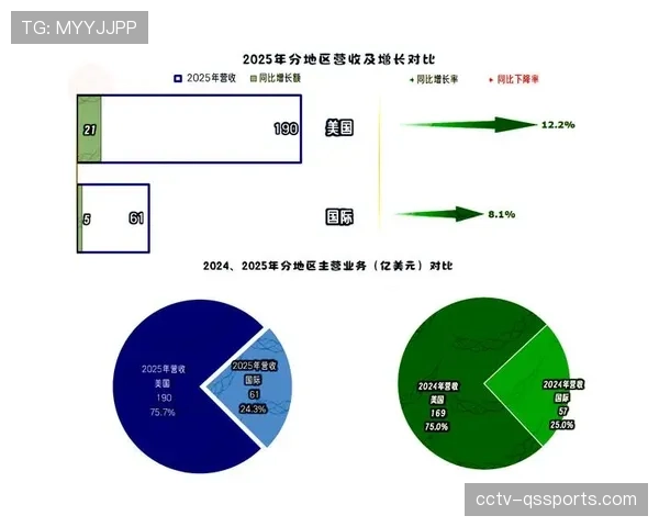 产业深度：NBA球队国际赞助收入占比持续增长，已成重要营收板块